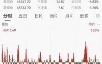 全线回调！美股收跌、贵金属重挫、油价跳水！