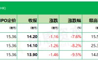 埃斯顿下限15.36港元定价，暗盘3家均跌、最多跌9.5%