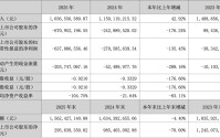 2025年营收增长、亏损加剧，“短剧之王”中文在线利润去哪了？