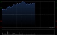 兖煤澳大利亚午前涨逾6% 机构料公司整体盈利能力有望得到优化