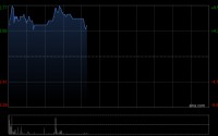 中国旭阳集团盘中涨超9% 机构看好煤化工业务等受益