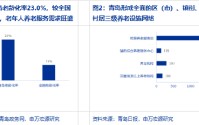 申万宏源轻工分析师魏雨辰：宜居之城山东青岛的养老产业新答卷