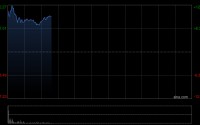 李宁绩后高开逾13% 2025年度营收同比增长3.2%至295.98亿元