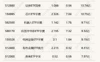 行业ETF风向标丨芯片类ETF交投活跃，两只半导体设备ETF半日涨超8%