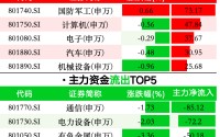 行业大轮动：157亿主力资金节前撤离热门板块｜市场观察
