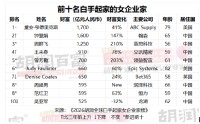 谁是全球最富有的女性？ 2026胡润全球白手起家女企业家榜出炉（表）