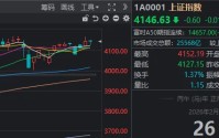 沪指差点翻红，“古典算力”集体走强！开始发补偿金的白银LOF，3天涨近20%