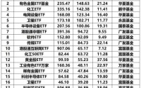 1月股票ETF资金累计净流出超7900亿元