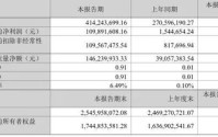 300970，一季度净利暴增超7000%！今夜，业绩利好→