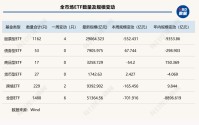 一周缩水超700亿元！资金又从宽基大撤退，A股ETF的“回血局”为何终止？