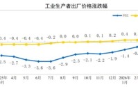 国家统计局：2026年3月份工业生产者出厂价格同比由降转涨 环比涨幅扩大