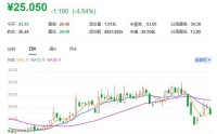 A股异动 | 中自科技跌逾4% 2025年净亏损同比扩大