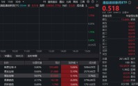 88.5亿美元！千亿创新药巨头又有大动作，股价飙升逾8%！高弹性港股通创新药ETF（520880）直线冲击3%！