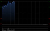 金力永磁早盘涨近5% 第一季度归母净利润同比增长20.09%