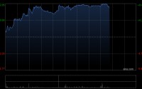 镍业股午后普涨 力勤资源涨逾8%新疆新鑫矿业涨逾4%