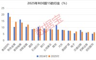 600132，ROE超80%！15只热门赛道股ROE连续5年增长