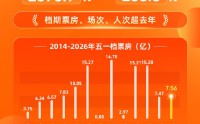 2026五一档票房7.56亿