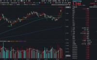 资金聚焦高景气科技龙头！华宝基金科技ETF（515000）涨超1%续创上市6年多新高！