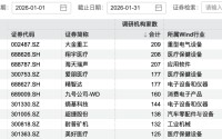 170家机构，盯上1家公司