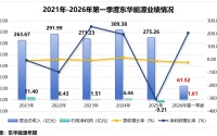 石油化工第一股，利润猛增200%！