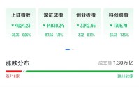 A股三大指数下挫，绿电、算力概念掀涨停潮，港股“龙虾”股集体回落，MiniMax大跌13%