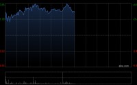 ASMPT午前涨逾6% 三星电子计划与ASMPT完成HBM热压键合机的演示测试