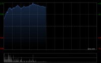 科网股表现强势 小米集团-W涨逾9%阿里巴巴-W涨逾6%