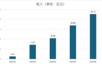 强势盈利转身，荣昌生物升级三重确定性