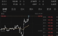 油价飙涨，黄金跳水！伊朗最新动作！霍尔木兹海峡、美联储降息，大消息！