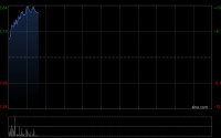 海螺系早盘走高 海螺创业涨超9%海螺水泥涨超7%