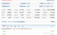 快手绩后跌逾13% 创近11个月来最大单日跌幅 多家机构下调目标价
