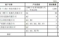 688306，机器人业务占比不足0.3%