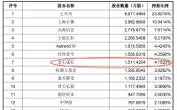 入股硬核科技！中信证券成宇树科技第七大股东，券商赛道迎来新逻辑
