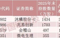 “牛散”操作曝光，葛卫东、章建平等最新持仓来了