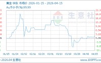 04月15日黄金1052.86元/克 20天上涨4.31%