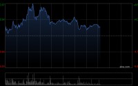 壁仞科技午前涨超4% 公司下月有望成为港股通标的