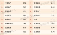 郑州1～2月房地产企业销售业绩TOP20出炉