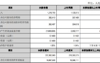 江阴银行：一季度实现归母净利润3.66亿元，同比增长2.50%