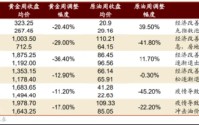 黄金急跌后背后：一场利率与避险逻辑的博弈