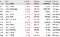 光伏股午后集体拉升，光伏ETF基金、光伏50ETF、光伏ETF上涨
