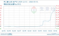 03月31日丙二醇10333.33元/吨 5天上涨11.51%