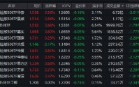 工业企业利润增15.2%！创业板50ETF华安（159949）近5个交易日吸金3亿，机构：关注储能链与国产AIDC链