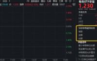 小金属领涨！宝武镁业涨停！有色ETF（159876）强势拉升2.16%，获资金实时净申购480万份