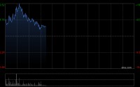 果下科技绩后涨超10% 去年公司拥有人应占利润同比增长109.4%
