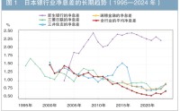 日本新生银行再次上市的思考：长期低利率环境下永恒变革