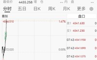 黄金直线拉升冲上4500美元
