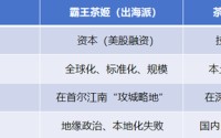 总编星语｜新茶饮生存裂变：茶颜机械臂守深圳，霸王资本帆闯首尔