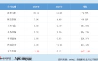 院线年报|文投控股经营现金流急速恶化 营收三连降、逼近*ST红线 管理层薪酬逆势大涨