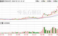 协鑫能科成交额创2025年7月8日以来新高