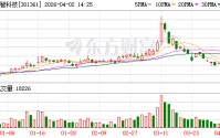 众智科技最新筹码趋于集中
